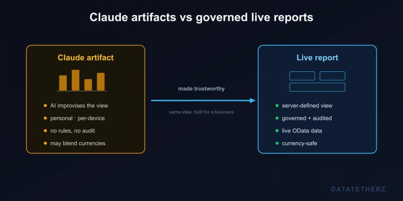 Claude artifacts vs live reports: what they are, how to build one, and what it saves you