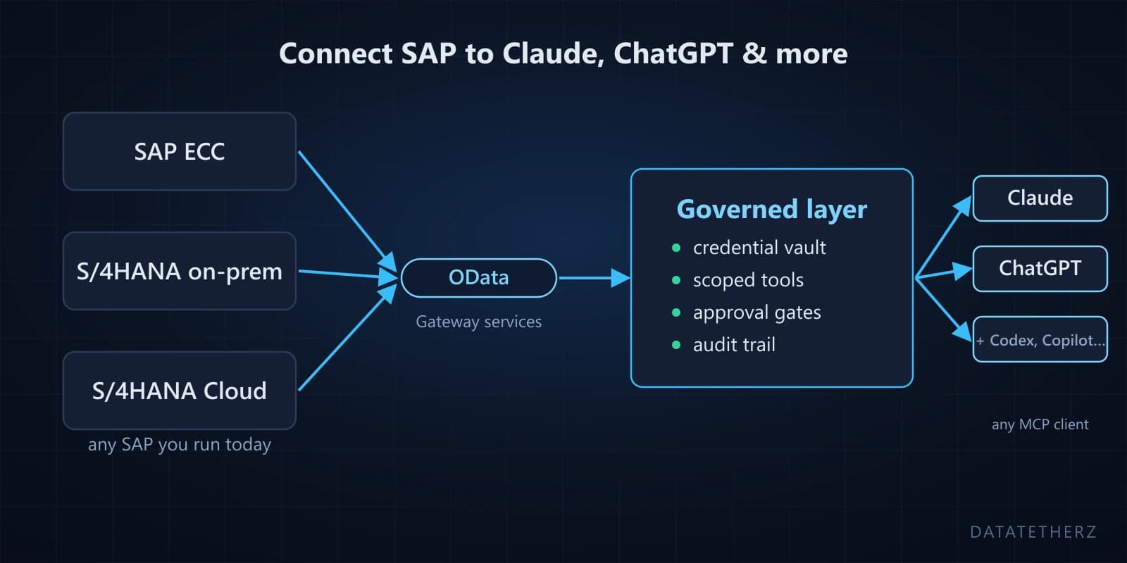 How to connect SAP to Claude, ChatGPT & more — ECC, S/4HANA, or anything with OData