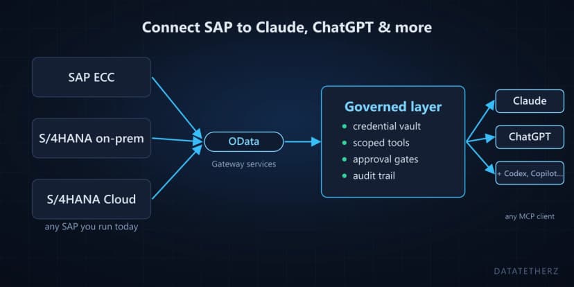 How to connect SAP to Claude, ChatGPT & more — ECC, S/4HANA, or anything with OData