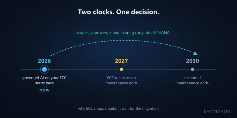 The 2027 clock and the AI mandate: why ECC shops shouldn't wait for the migration