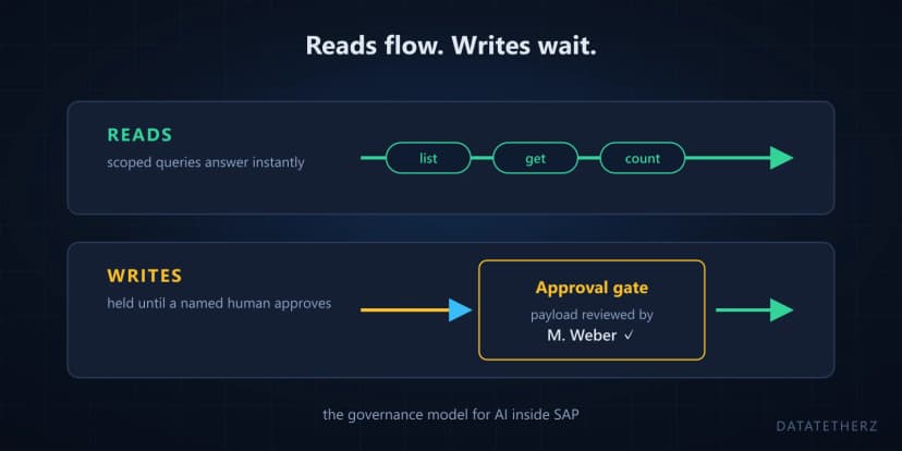 Reads flow, writes wait: a governance model for AI in SAP that survives contact with reality