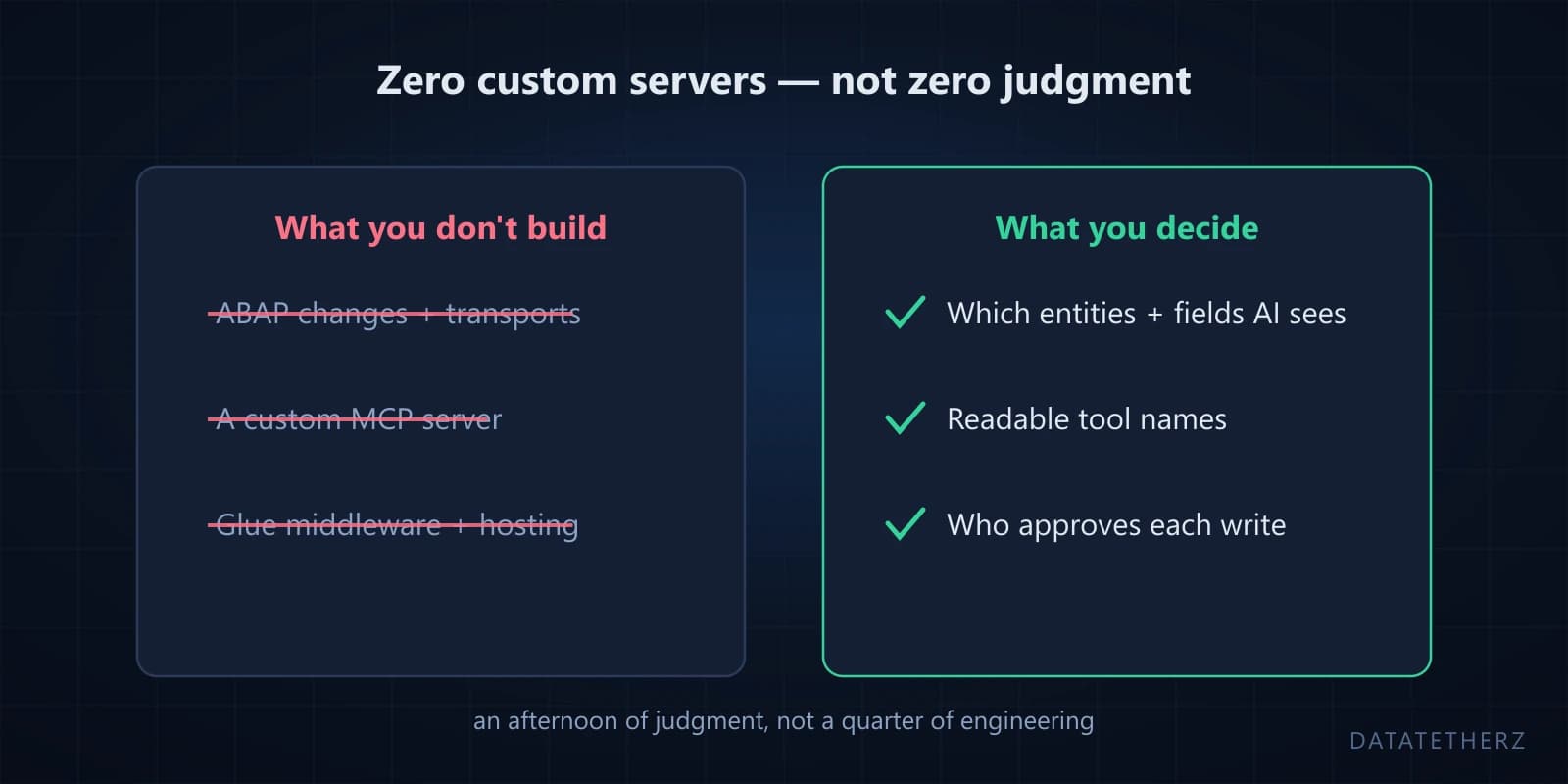 SAP AI integration with no code? Here's what that phrase has to mean for ERP