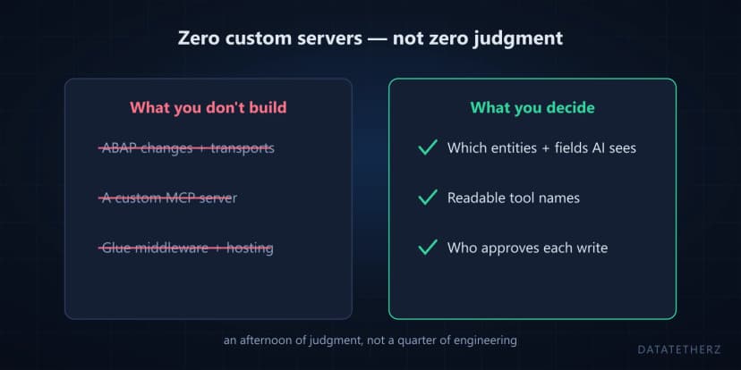 SAP AI integration with no code? Here's what that phrase has to mean for ERP