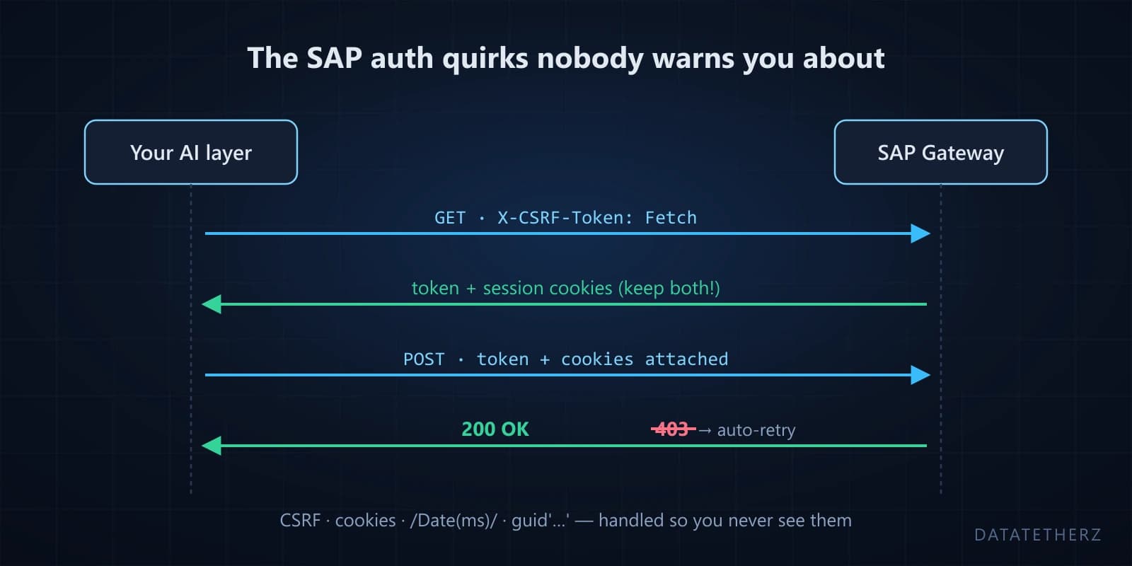 CSRF tokens, cookies, and OData v2: the SAP auth quirks your AI integration must handle
