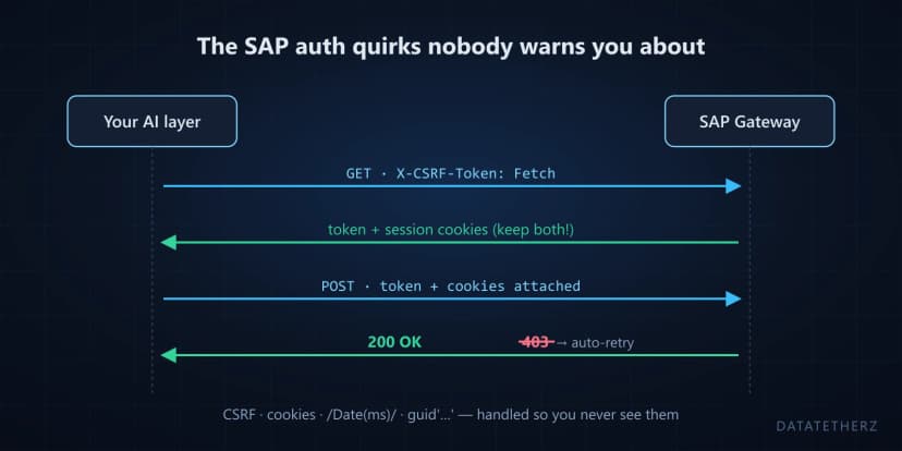 CSRF tokens, cookies, and OData v2: the SAP auth quirks your AI integration must handle
