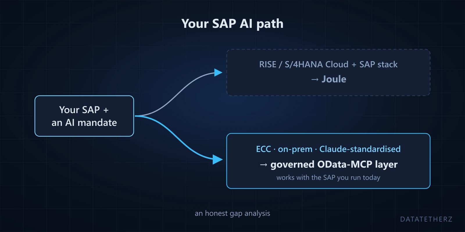 SAP Joule and the ECC reality: an honest gap analysis