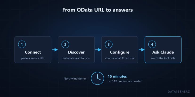 From OData URL to Claude answering questions: try it in 15 minutes, no SAP credentials