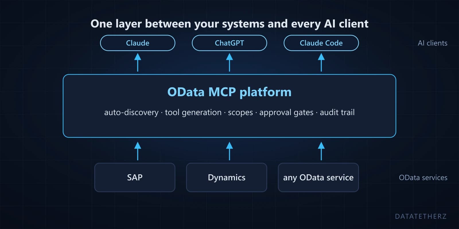 What is an OData MCP platform?