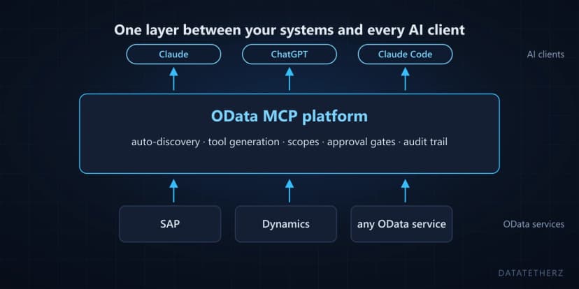 What is an OData MCP platform?