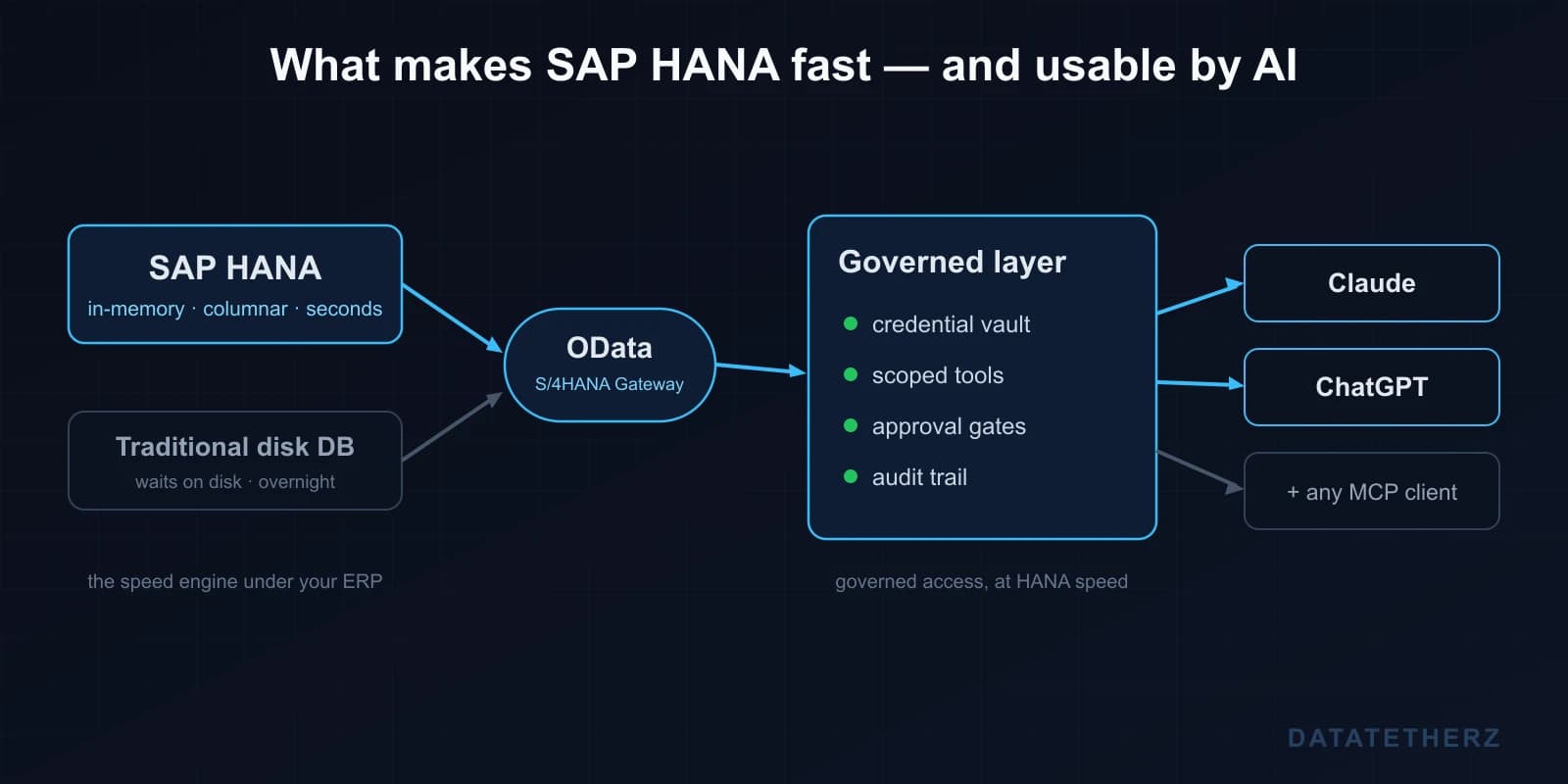 What is SAP HANA? The in-memory speed under your ERP — and how AI can finally use it