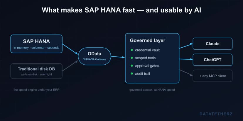 What is SAP HANA? The in-memory speed under your ERP — and how AI can finally use it