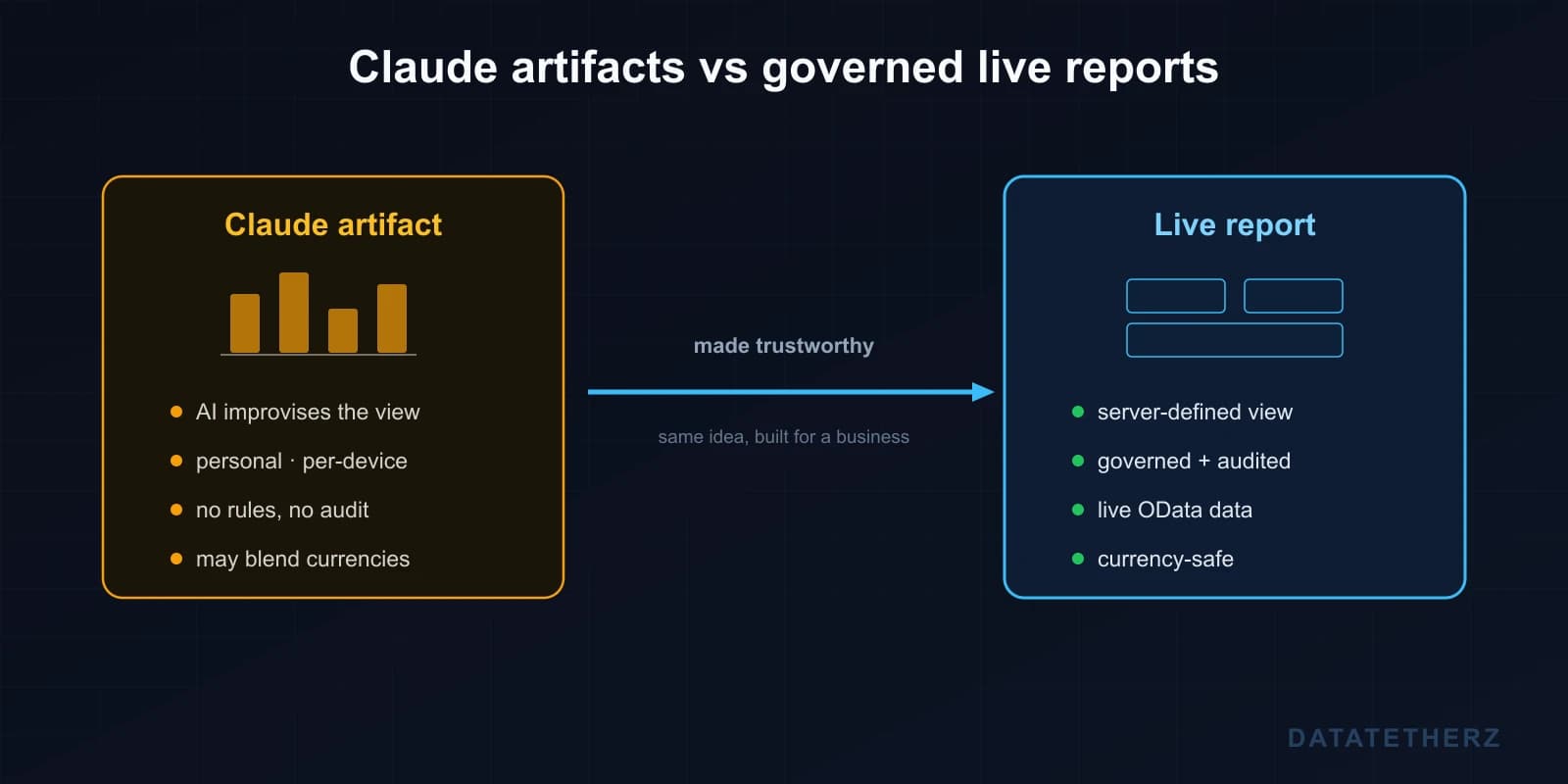 Claude artifacts vs live reports: what they are, how to build one, and what it saves you