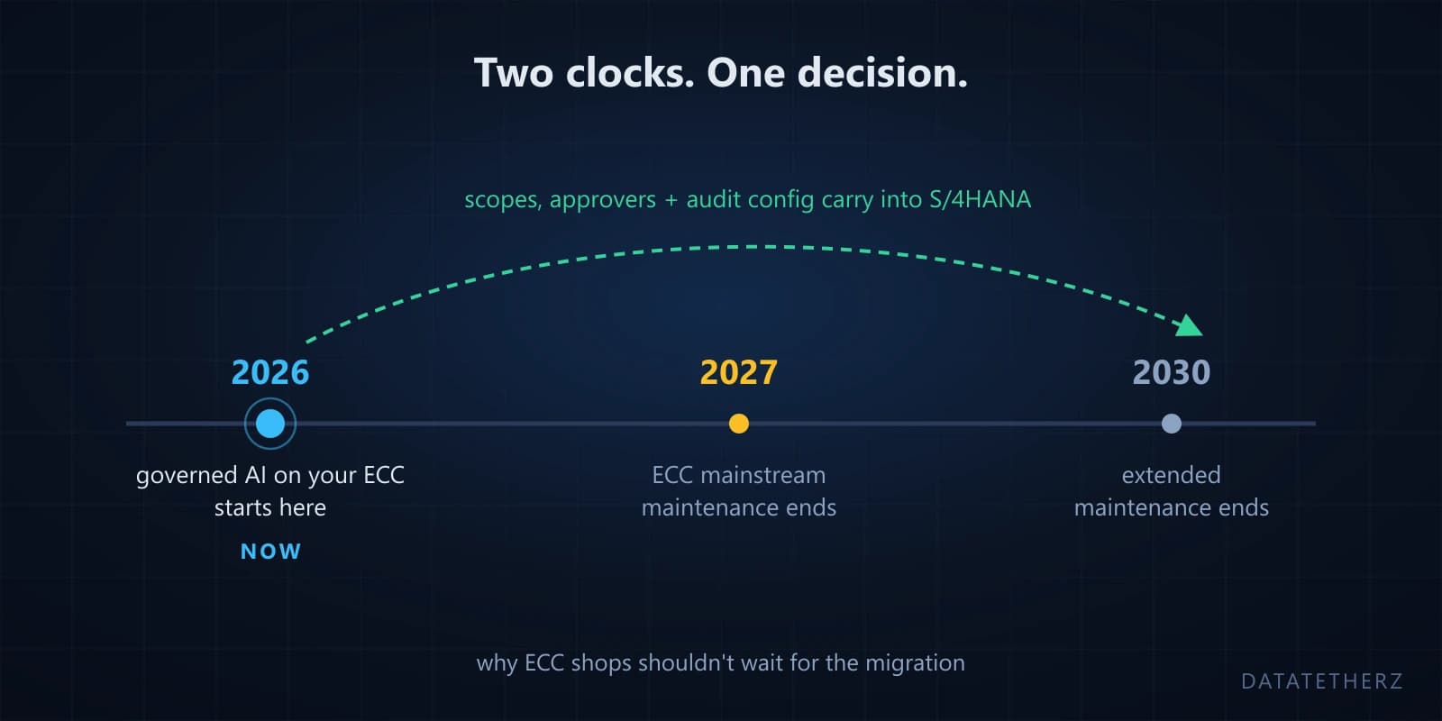 The 2027 clock and the AI mandate: why ECC shops shouldn't wait for the migration
