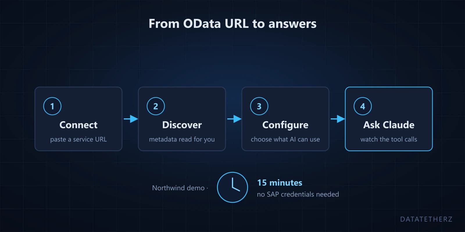 From OData URL to Claude answering questions: try it in 15 minutes, no SAP credentials