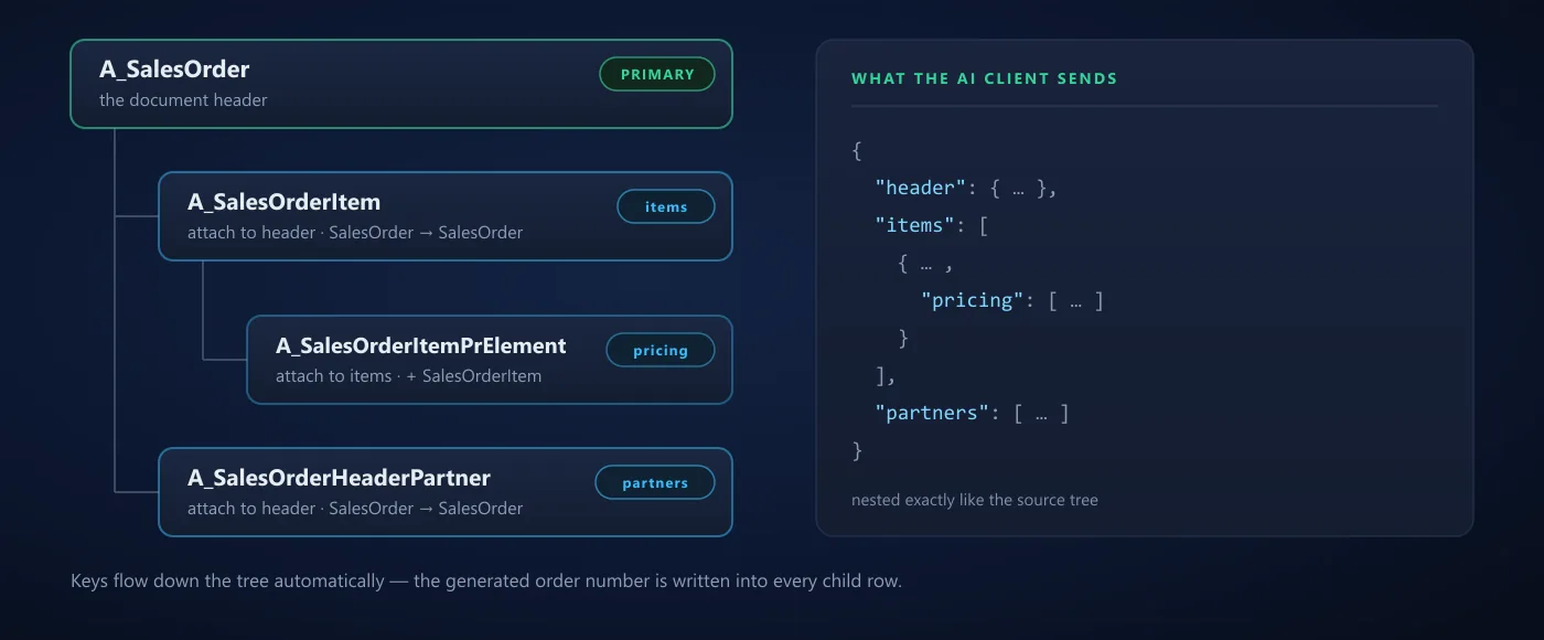 Diagram: A_SalesOrder as the primary source, with A_SalesOrderItem and A_SalesOrderHeaderPartner attached to it, and A_SalesOrderItemPrElement attached to the items source. Alongside, the matching tool input with header, items, nested pricing, and partners.